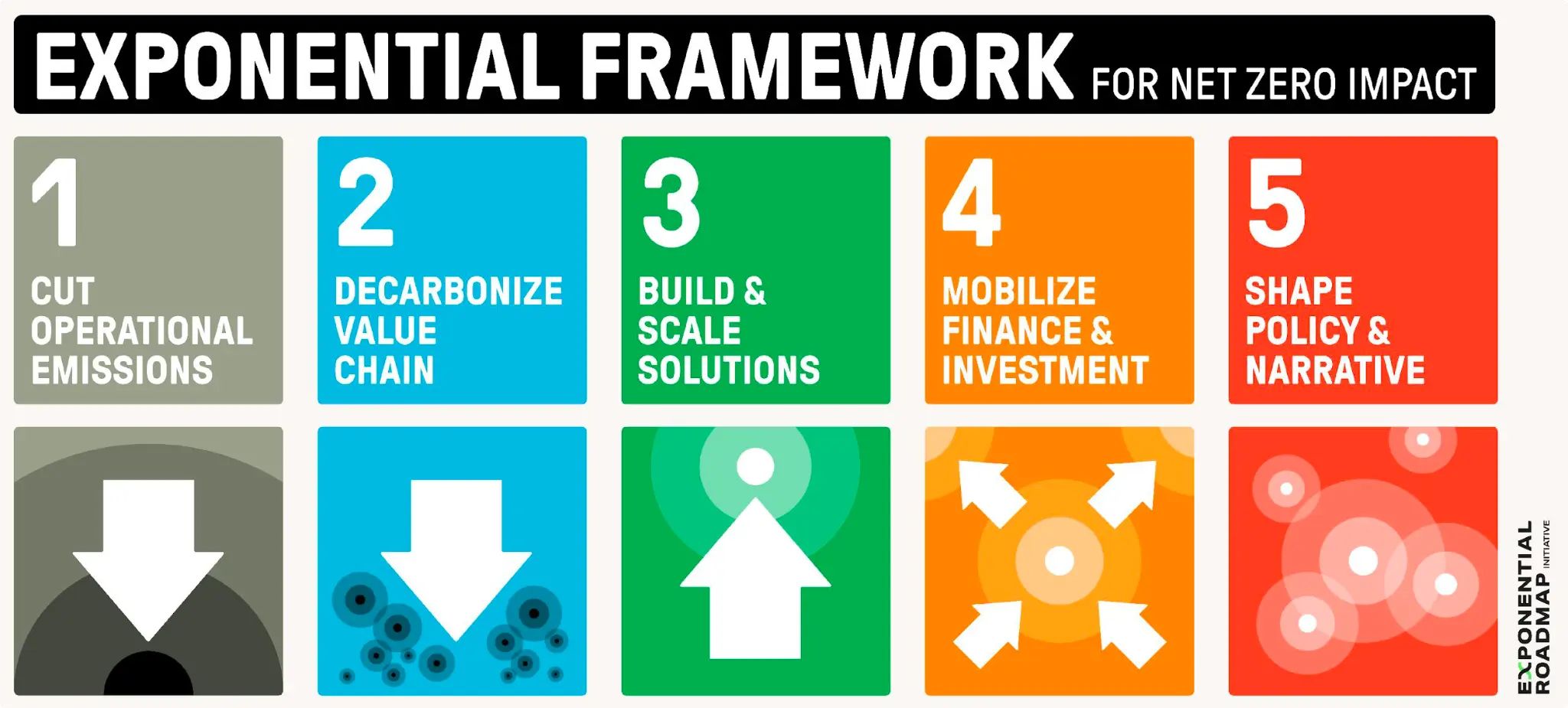 Exponential Framework - Five Pillars of Transformation: 1. Cut Operational Emissions, 2. Decarbonize Value Chain, 3. Build & Scale Solutions, 4. Mobilize Finance & Investment, 5. Shape Policy & Narrative